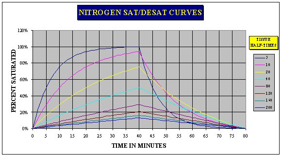 Dive-Tech: theory Half Explained